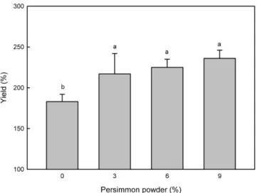 Table 2. Color of  tofu added with different concentration of persimmon powder Color  property Persimmon powder (%) 0 3 6 9 L value 0 87.0±0.1 a1) 81.8±1.2 b 79.9±1.3 c 78.9±1.2 c a value -1.5±0.2 d -1.1±0.1 c -0.6±0.2 a 