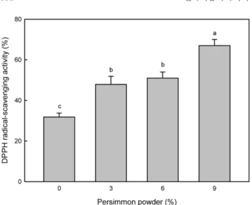 Fig. 2. DPPH radical scavenging activity of  tofu powder added with different concentration of persimmon powder