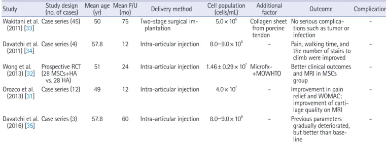 Table 1. Details of the clinical studies of BM-MSCs in knee OA Study Study design 