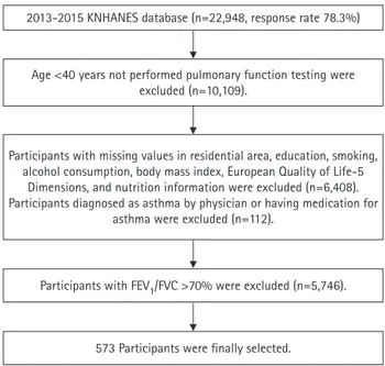 Fig. 1. Flow chart of the study using the dataset of the 6th Korea  National Health and Nutrition Examination Survey (KNHANES)