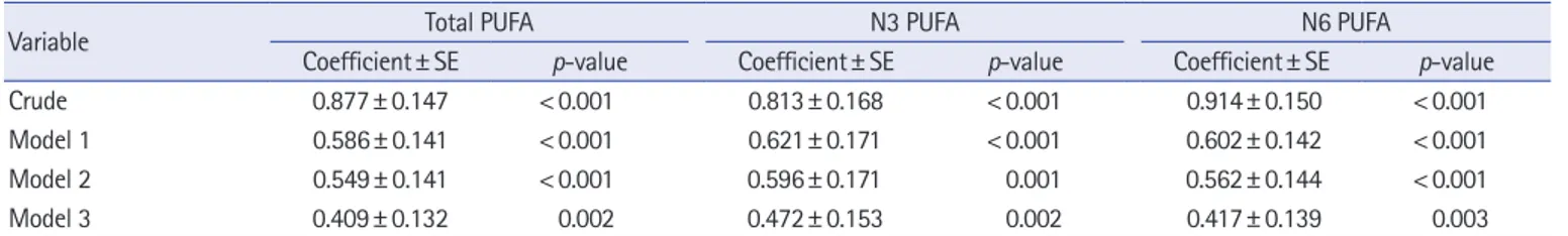 Table 5. Association of PUFA intake on HRQoL in elderly COPD patients (n=298)