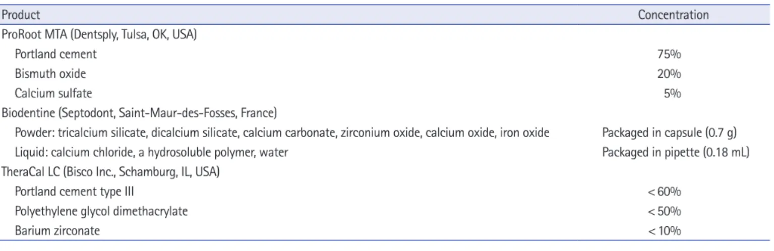 Table 1.  Materials used in this study