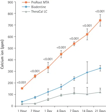 Fig. 4. pH values of aqueous medium exposed to the extracts of  the capping materials as a function of immersion time