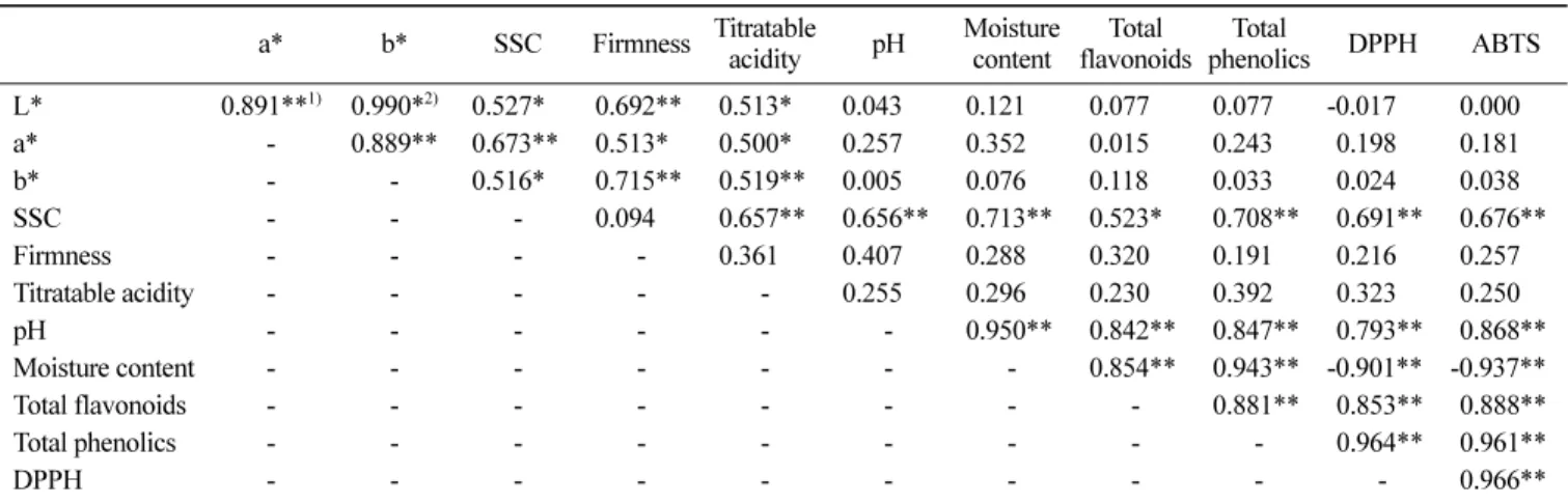Table 4. Pearson correlation among physical qualities, antioxidant compounds, and activities of mini paprika  by-products (core and seeds)