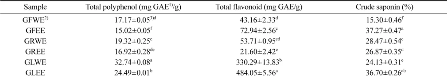 Table 1. Total polyphenol, flavonoid and crud saponin content of hot water and 60% ethanol extracts of flower, berry, and leaf from Panax ginseng C