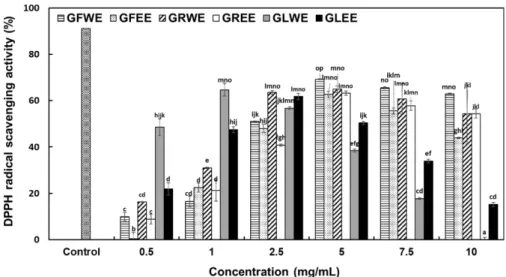 Fig. 2. ABTS radical scavenging activity of hot water and 60% ethanol extracts of flower, berry, and leaf from Panax ginseng C