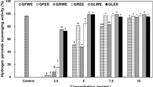 Fig. 5. Inhibitory effects of hot water and 60% ethanol extracts of flower, berry, and leaf from Panax ginseng C