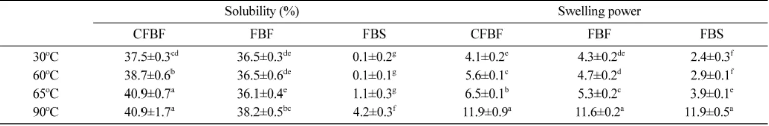 Table 2. Solubility and swelling power of CFBF (Commercial faba bean flour), FBF (faba bean flour) and FBS (faba bean starch)