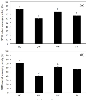 Fig. 2. (A) DPPH and (B) ABTS radical scavenging activities of water extract of sweet persimmon leaves