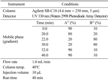 Table 1. HPLC condition for analysis of  p-coumaric acid Instrument Conditions