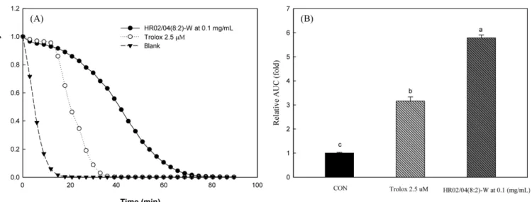 Fig. 4. Cell viability of human dermal fibroblasts (HDFs) treated with or without HR02/04(8:2)-W (A) and the protective effect of HR02/04(8:2)-W on H 2 O 2 -treated HDFs (B)