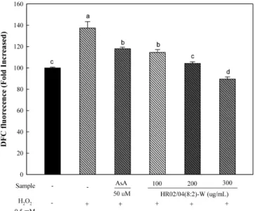 Fig. 5. Intracellular reactive oxygen species (ROS) generation in HDFs treated with HR02/04(8:2)-W or H 2 O 2 