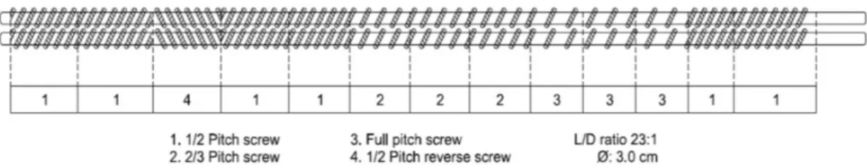 Fig. 2. Schematic diagram of long slit cooling die configurations. Fig. 1. Screw configuration used in the experiment (Model THK 31T).