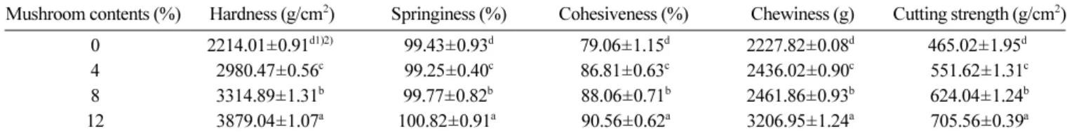 Table 1. Texture profile analysis and cutting strength of extruded meat analog with mushroom.