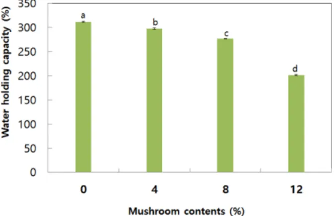 Fig. 6. Protein digestibility of extruded meat analog with mushroom. Different letters indicate statistically significant differences among groups (p<0.05).