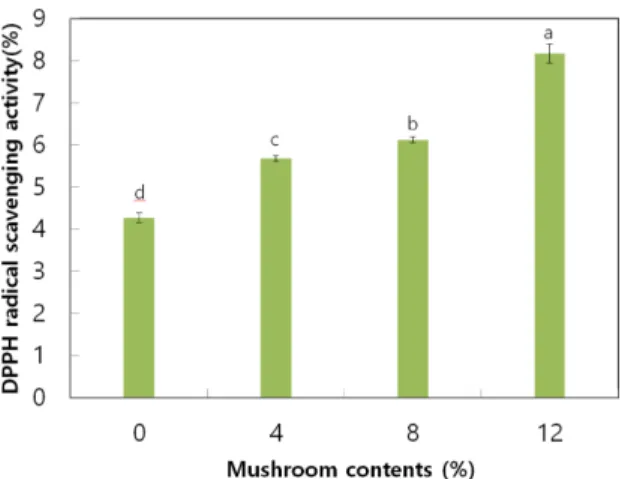 Fig. 7. DPPH radical scavenging activity of extruded meat analog with mushroom. Different letters indicate statistically significant differences among groups (p<0.05).