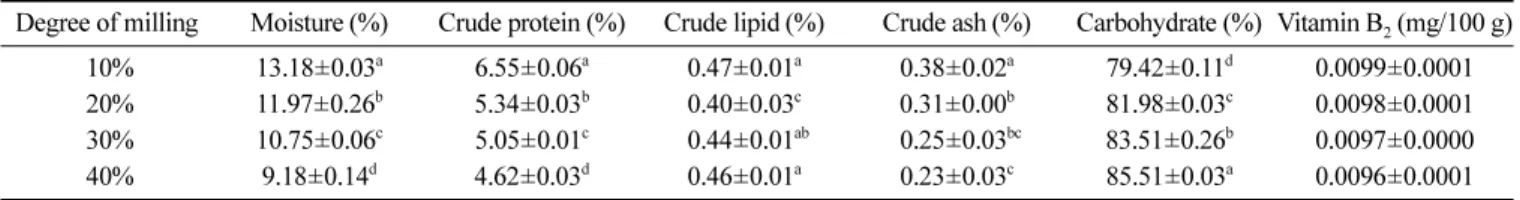 Table 1. The quality properties of each milled rice