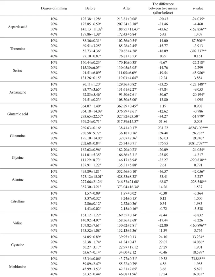 Table 5. Free nitrogenous components of yakju with different degrees of milling before and after aging (ppm)
