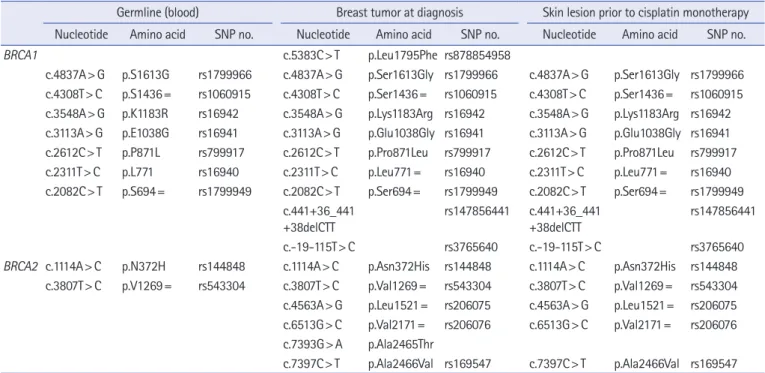 Table 1. Summary of BRCA mutation assay results (no pathogenic mutation was identified)