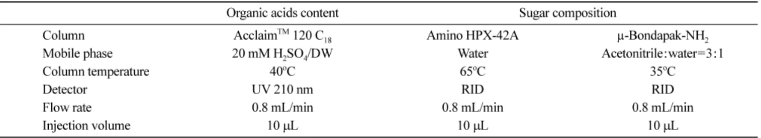 Table 1. HPLC condition for determination of organic acids content and sugar composition