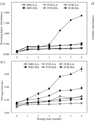 Fig. 1. B rowining degree (A), turbidity (B) and total polyphenol content (C)  in  vinegar beverage with different sweeteners and acidity during storage