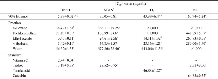 Table 2. Reducing power of different fractions from ethanol extracts of  Prunus yedoensis Matsumura Concentration ( µg/mL) 125 250 500 1,000 70% Ethanol 00 0.55±0.01 1)Dd2) 0.91±0.02 Dc 1.78±0.06 Db 2.67±0.01 Ba  n-Hexane 0.11±0.00 Gd 0.15±0.00 Gc 0.24±0.0