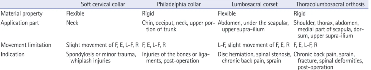 Table 1. Characteristics of spinal orthoses
