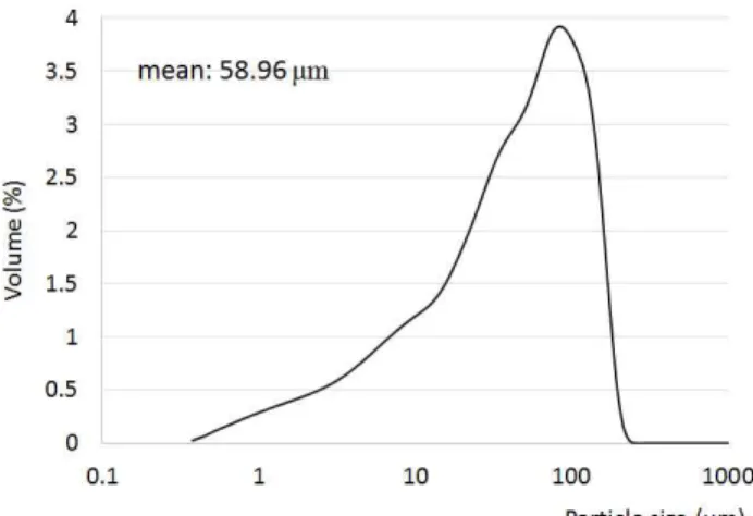 Figure 1. Particle size distribution of synthesized demolition dust made from ground concrete (3 years old)