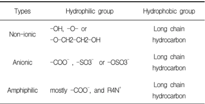 Table  2  indicates  the  types  of  surfactants  used  in  the  experiment  and  the  chemical  formula  of  the  hydrophilic group