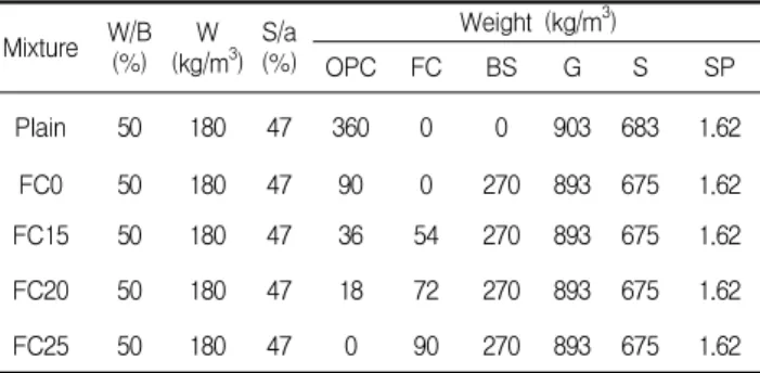 Table 2. Mixture proportions of the concretes Mixture W/B (%) W (kg/m 3 ) S/a(%) Weight (kg/m 3 ) OPC FC BS G S SP Plain 50 180 47 360 0 0 903 683 1.62 FC0 50 180 47 90 0 270 893 675 1.62 FC15 50 180 47 36 54 270 893 675 1.62 FC20 50 180 47 18 72 270 893 6