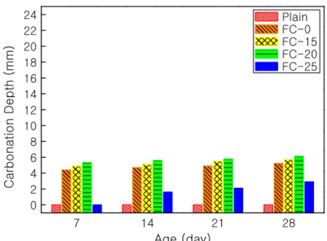 Figure 5. Rate of strength development of the FC incorporated concrete with plain concrete