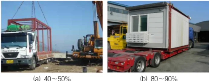 Figure 2. The manufactured percentage of the unit module at a factory