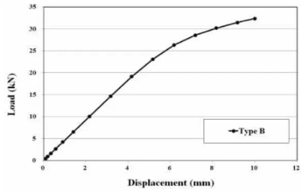 Figure 11. Load-deflection analysis results of adapter block(Type B)