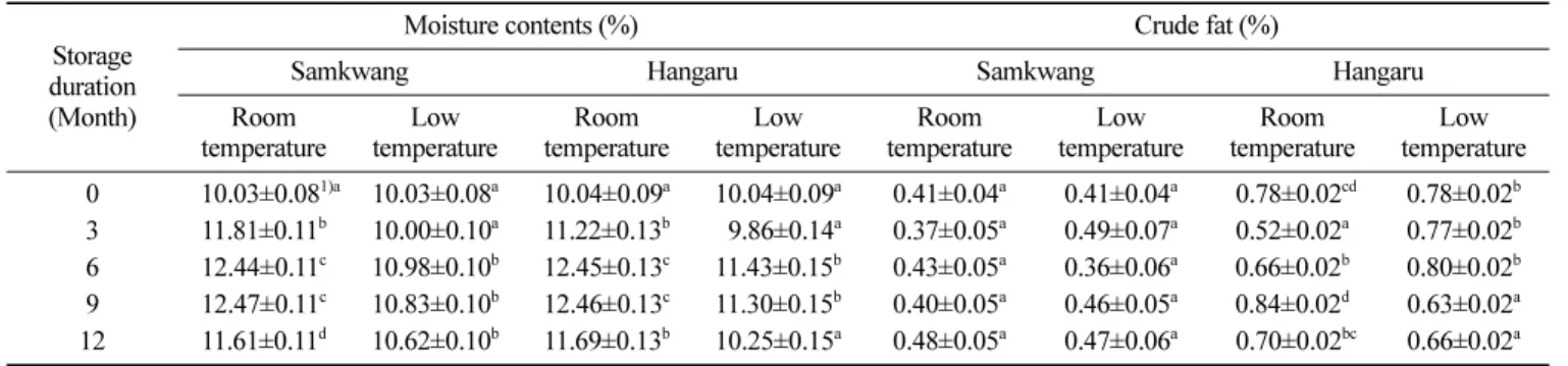 Table 2. Change of moisture contents and crude fat of two types of rice flour during different storage temperature