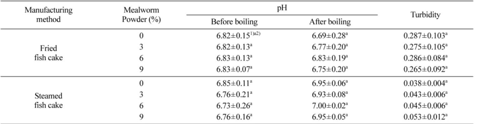 Table 5. Sensory evaluation of fish cake with different amounts of mealworm powder Evaluation