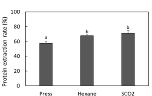 Fig. 4. Extraction rate of protein during protein isolate preparation from defatted powder of mealworm
