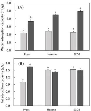 Fig. 7. Foaming capacity (A) and foam stability (B) of defatted powder (pale) and protein isolate (dark) of mealworm