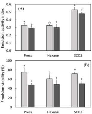 Fig. 8. Emulsion activity index (A) and emulsion stability (B) of defatted powder (pale) and protein isolate (dark) of mealworm