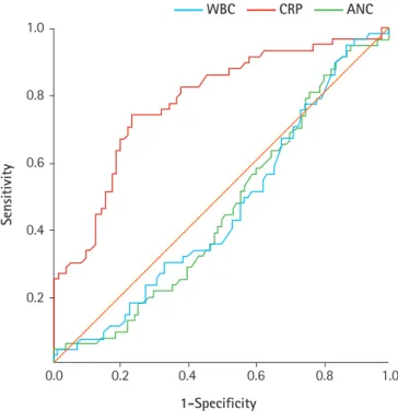 Table 3. C-reactive protein decision thresholds as an indicating  marker of meningitis