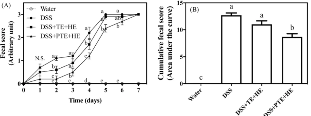 Fig. 1. The relative body weight changes to the initial value during DSS-induced colitis