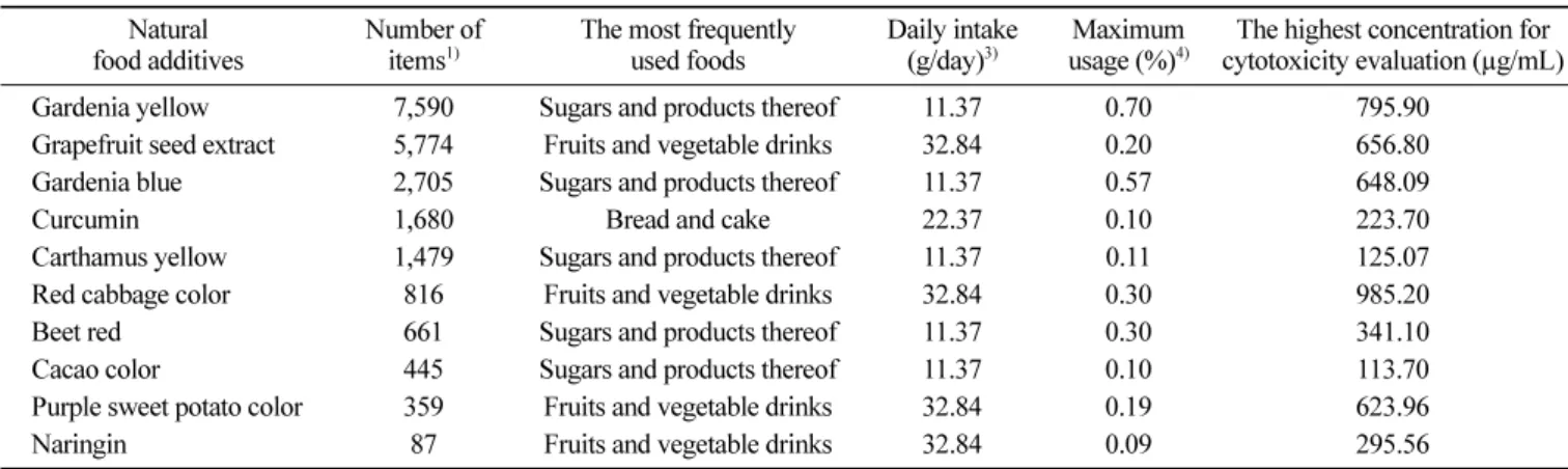 Table 2. The setting of the highest concentration of 10 kinds of natural food additives for cytotoxicity study Natural