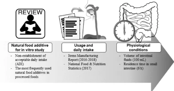 Fig. 2. Effect of 10 kinds of natural food additives on cell proliferation/viability of Caco-2 cell after incubation for 6 h
