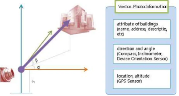 Figure 3. Concept of a vector-photo