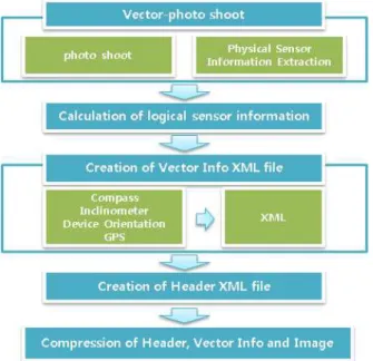 Figure 6. Extraction process of fusion sensor values[10]