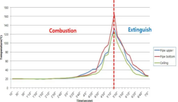 Fig.  17. Temperature  change  graph.