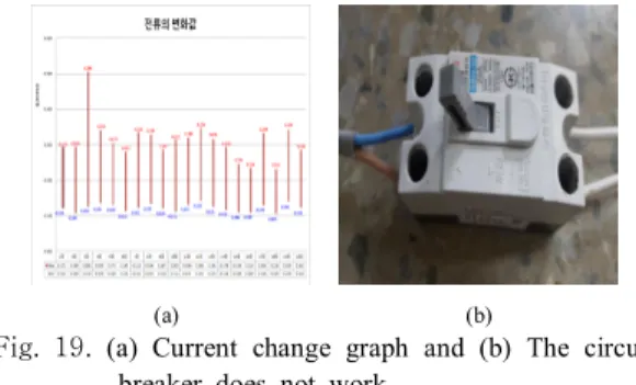 Fig.  19. (a)  Current  change  graph  and  (b)  The  circuit  breaker  does  not  work.