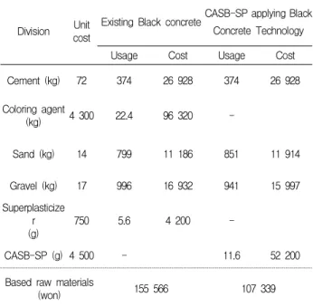 Table 11. Material costs for black concrete Division Unit