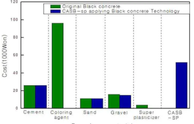 Figure 11. Comparison of material cost