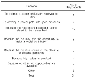Table 1. Female field managers' motivation to pursue the career path