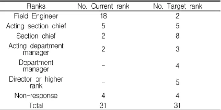 Table 5. Female’s welfare/sanitary facilities on the job site Whether to Installation Satisfaction Installation  Non-installation Total Female toilet 29 2 31 3.60 Female locker and shower room 8 23 31 2.95 Female resting lounge 7 24 31 3.06 3.5